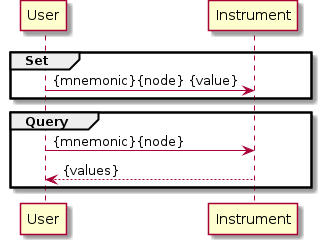 group Set
User    ->  Instrument: {mnemonic}{node} {value}
end
group Query
User    ->  Instrument: {mnemonic}{node}
User    <-- Instrument: {values}
end