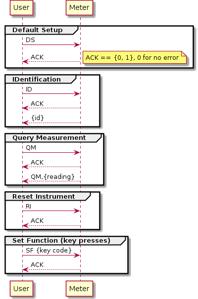 group Default Setup
User    ->  Meter: DS
User    <-- Meter: ACK
note right: ACK == {0, 1}, 0 for no error
end

group IDentification
User    ->  Meter: ID
User    <-- Meter: ACK
User    <-- Meter: {id}
end

group Query Measurement
User    ->  Meter: QM
User    <-- Meter: ACK
User    <-- Meter: QM,{reading}
end

group Reset Instrument
User    ->  Meter: RI
User    <-- Meter: ACK
end

group Set Function (key presses)
User    ->  Meter: SF {key code}
User    <-- Meter: ACK
end