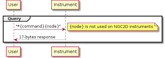 group Query
User    ->  Instrument: "*{command}{node}"
note right: {node} is not used on NGC2D instruments
User    <-- Instrument: 17-bytes response
end