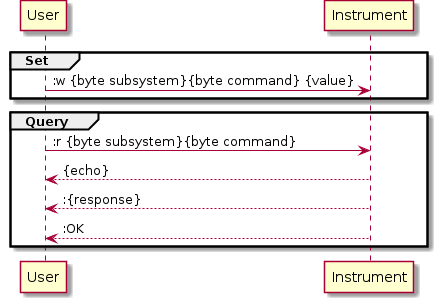 group Set
User    ->  Instrument: :w {byte subsystem}{byte command} {value}
end

group Query
User    ->  Instrument: :r {byte subsystem}{byte command}
User    <-- Instrument: {echo}
User    <-- Instrument: :{response}
User    <-- Instrument: :OK
end