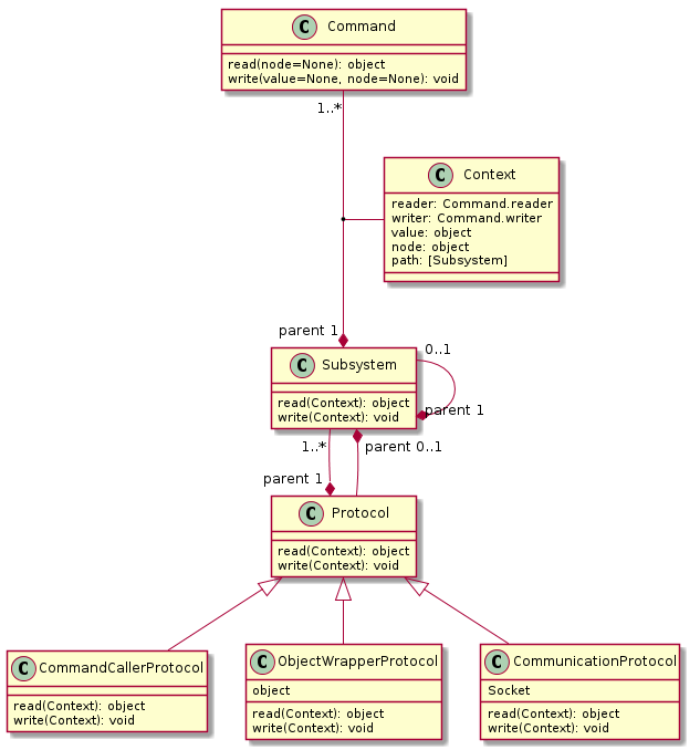 class Command {
  read(node=None): object
  write(value=None, node=None): void
}
class Context {
  reader: Command.reader
  writer: Command.writer
  value: object
  node: object
  path: [Subsystem]
}
class Subsystem {
  read(Context): object
  write(Context): void
}
class Protocol {
  read(Context): object
  write(Context): void
}
class CommandCallerProtocol {
  read(Context): object
  write(Context): void
}
class ObjectWrapperProtocol {
  object
  read(Context): object
  write(Context): void
}
class CommunicationProtocol {
  Socket
  read(Context): object
  write(Context): void
}
Command      "1..*"  --* "parent 1"      Subsystem
(Command, Subsystem) --                  Context
Subsystem    "0..1"  --* "parent 1"      Subsystem
Subsystem    "1..*"  --* "parent 1"      Protocol
Protocol             --* "parent 0..1"   Subsystem
Protocol             <|--                CommandCallerProtocol
Protocol             <|--                CommunicationProtocol
Protocol             <|--                ObjectWrapperProtocol