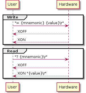 group Write
User     ->  Hardware: "= {mnemonic} {value}\r"
User     <-- Hardware: XOFF
User     <-- Hardware: XON
end

group Read
User     ->  Hardware: "? {mnemonic}\r"
User     <-- Hardware: XOFF
User     <-- Hardware: XON "{value}\r"
end